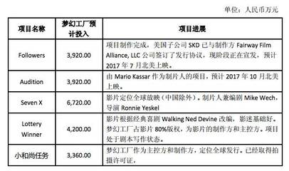 2016年凈利潤3721萬元的《搖滾藏獒》出品方之一夢幻工廠,要8.75億元賣掉70%股份
