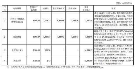 2016年凈利潤3721萬元的《搖滾藏獒》出品方之一夢幻工廠,要8.75億元賣掉70%股份