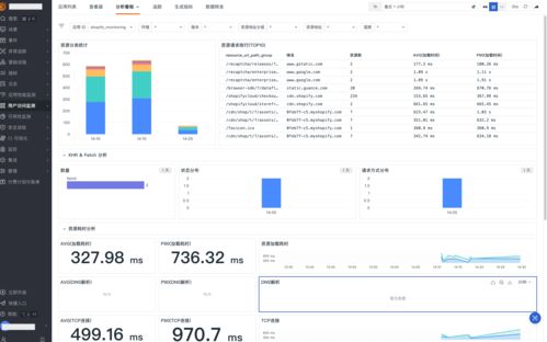 shopify 獨立站監控觀測最佳實踐