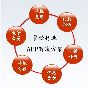 移商網餐飲行業手機客戶端解決方案